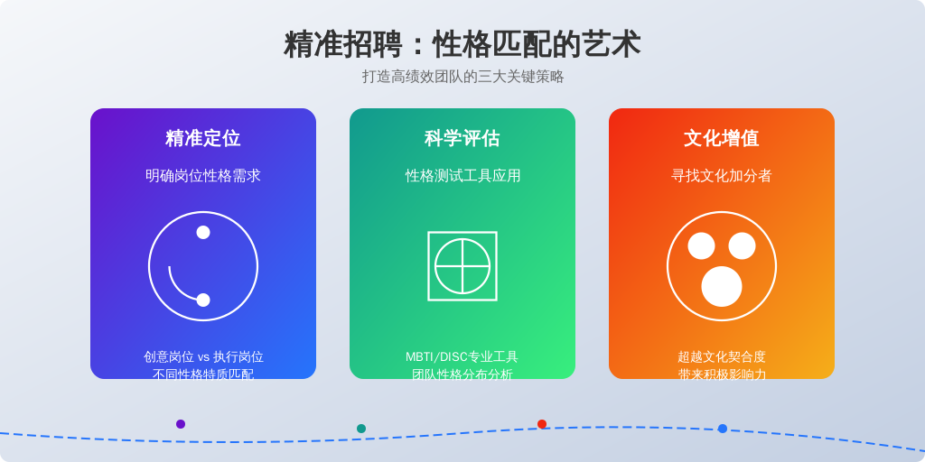['明确岗位需求', '平衡性格多样性与团队契合度', '关注文化加分者']