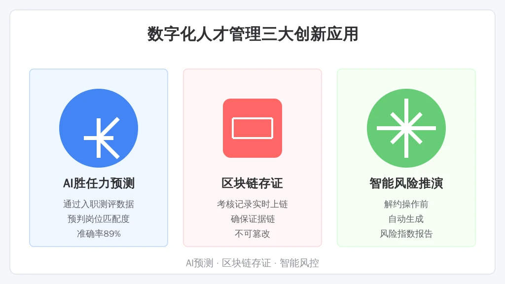 ['AI胜任力预测', '区块链存证', '智能风险推演']