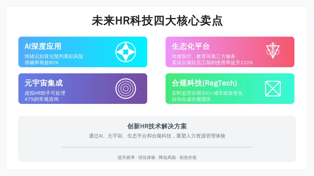 ['AI深度应用', '元宇宙集成', '生态化平台', '合规科技(RegTech)']
