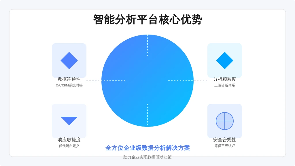 ['数据连通性', '分析颗粒度', '响应敏捷度', '安全合规性']