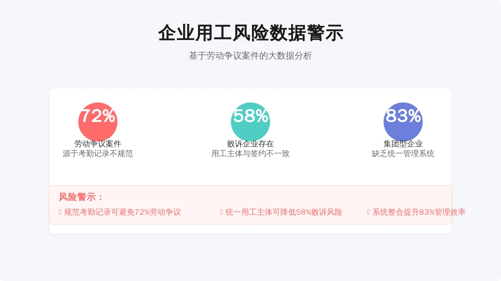 2023年《中国企业用工风险白皮书》显示：