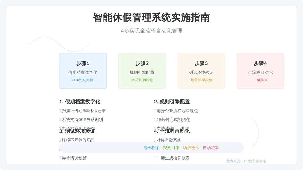 ['假期档案数字化', '规则引擎配置', '测试环境验证', '全流程自动化']