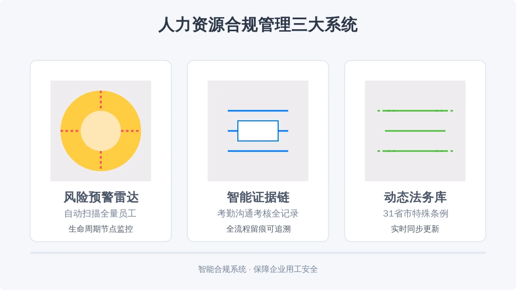 ['风险预警雷达', '智能证据链', '动态法务库']