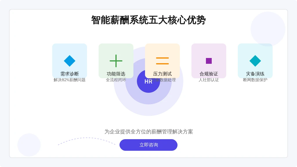 ['需求诊断', '功能筛选', '压力测试', '合规验证', '灾备演练']