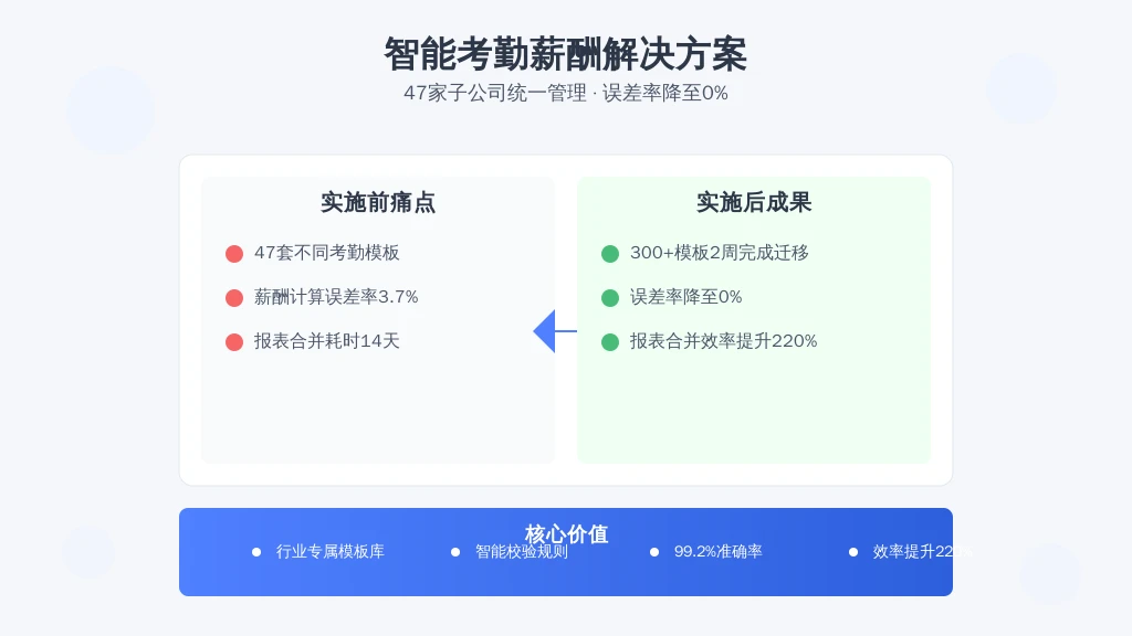 案例背景： 某跨国快消企业（中国区员工1.2万人）