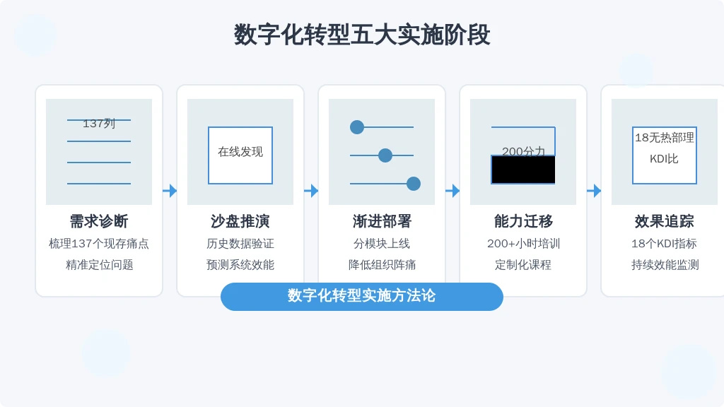 某上市药企数字化升级经验：