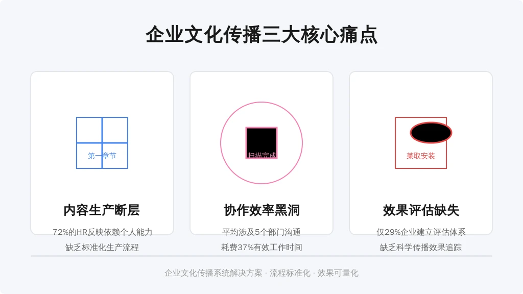 在数字化转型浪潮中，83%的企业将文化传播列为战略重点（数据来源：德勤2023全球人力资本趋势报告），但执行层面普遍存在三大痛点：