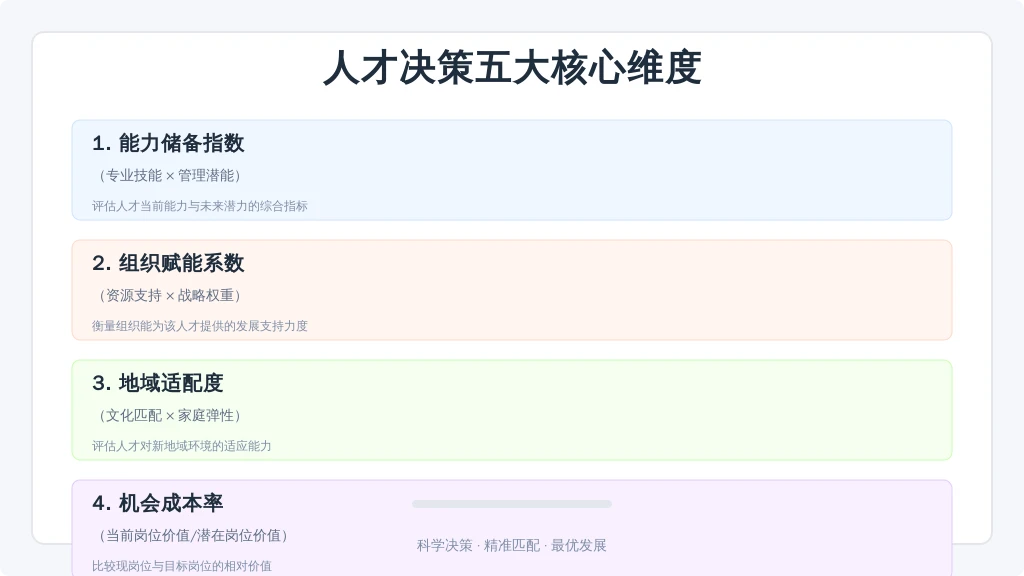核心指标：