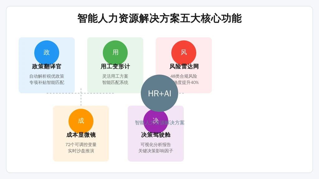 当我们拆解某上市公司的薪酬核算流程，发现智能系统已渗透到这些