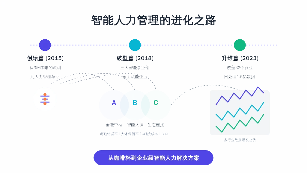 2015年，某创业咖啡厅里发生的