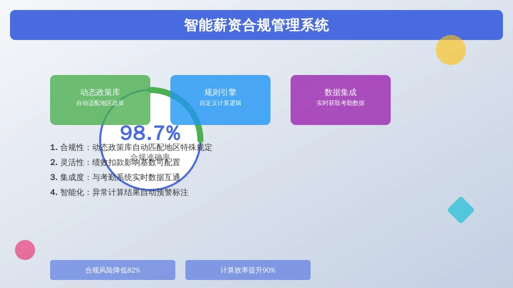 ['合规性', '灵活性', '集成度', '智能化']