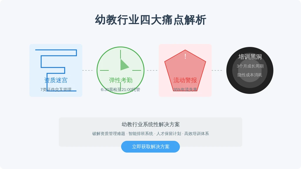 ['资质迷宫', '弹性考勤', '流动警报', '培训黑洞']