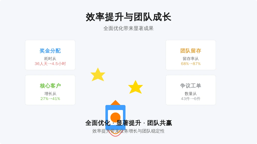 数据蜕变（实施6个月后）：