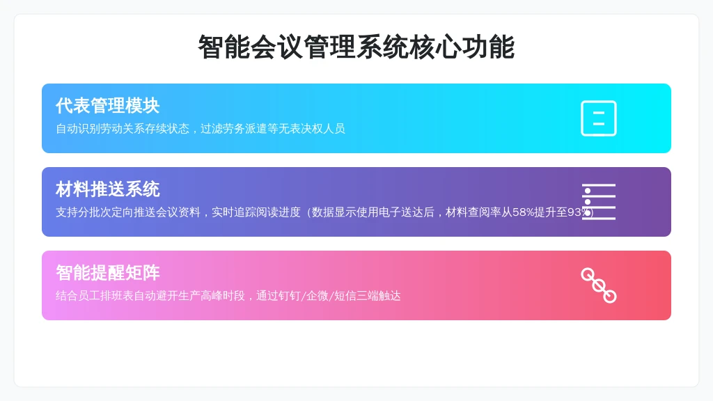 ['代表管理模块', '材料推送系统', '智能提醒矩阵']