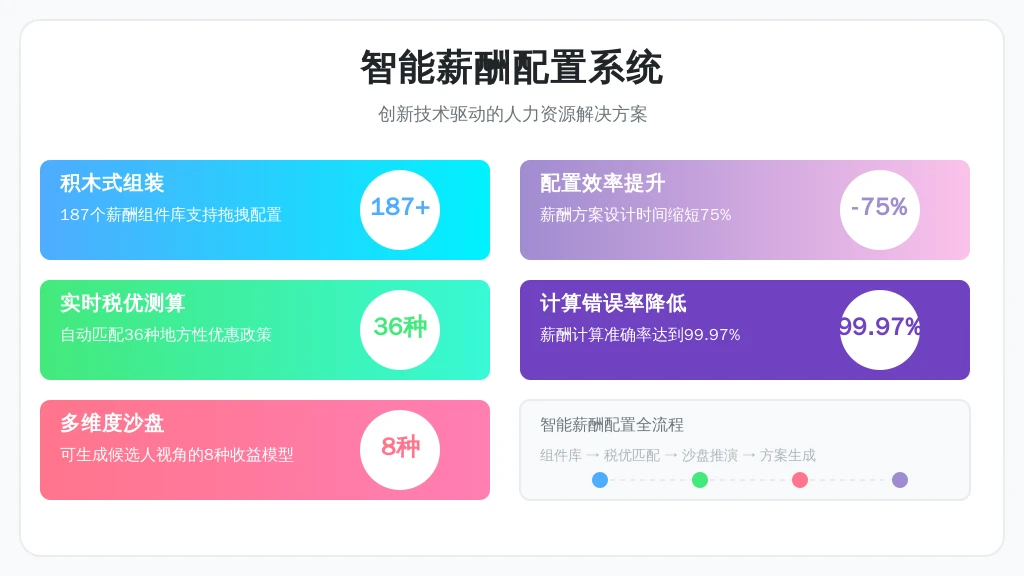 ['积木式组装', '实时税优测算', '多维度沙盘']