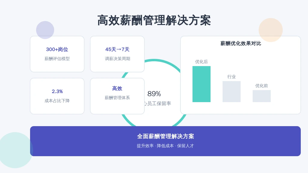 某知名电商企业引入智能HR系统后: