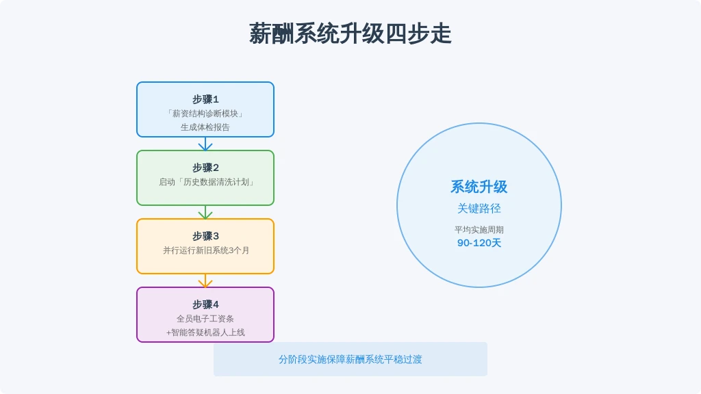 某上市公司数字化升级路线图：