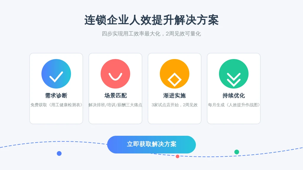 ['需求诊断', '场景匹配', '渐进实施', '持续优化']