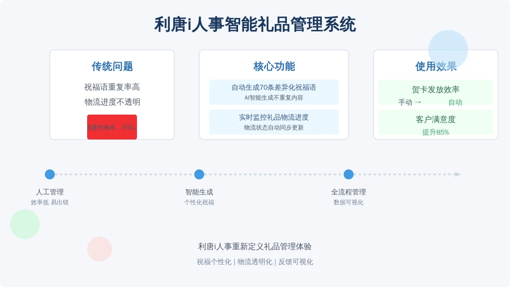 以感恩节场景为例，HR可通过系统实现：