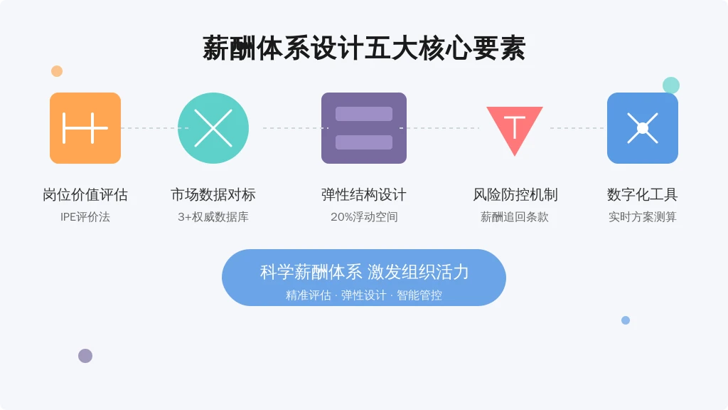 ['岗位价值评估', '市场数据对标', '弹性结构设计', '风险防控机制', '数字化工具赋能']