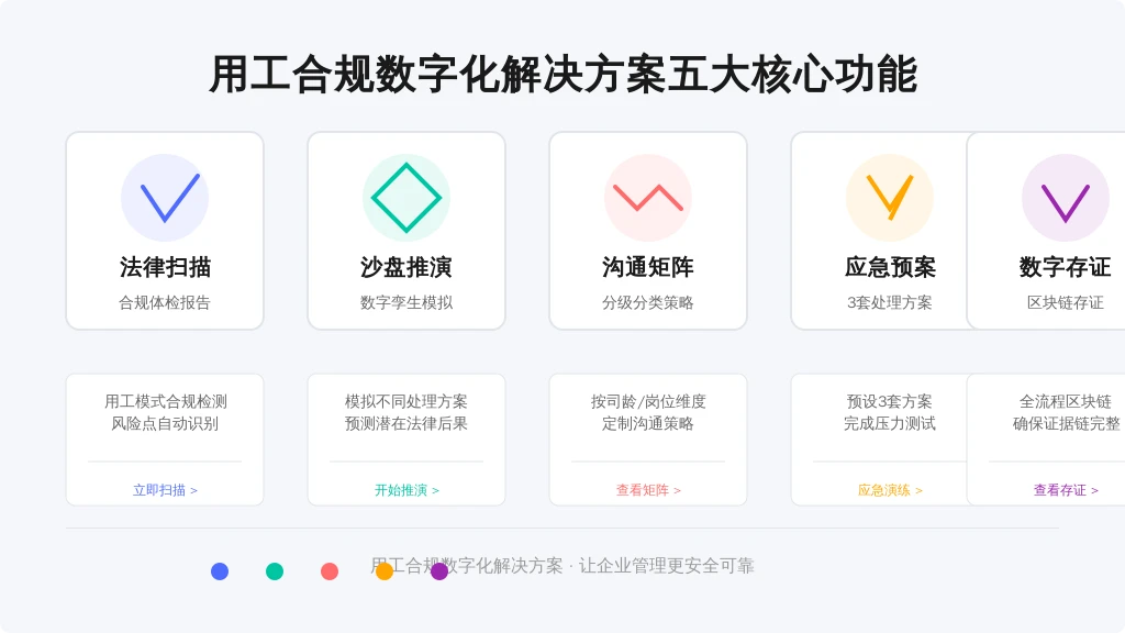['法律扫描', '沙盘推演', '沟通矩阵', '应急预案', '数字存证']