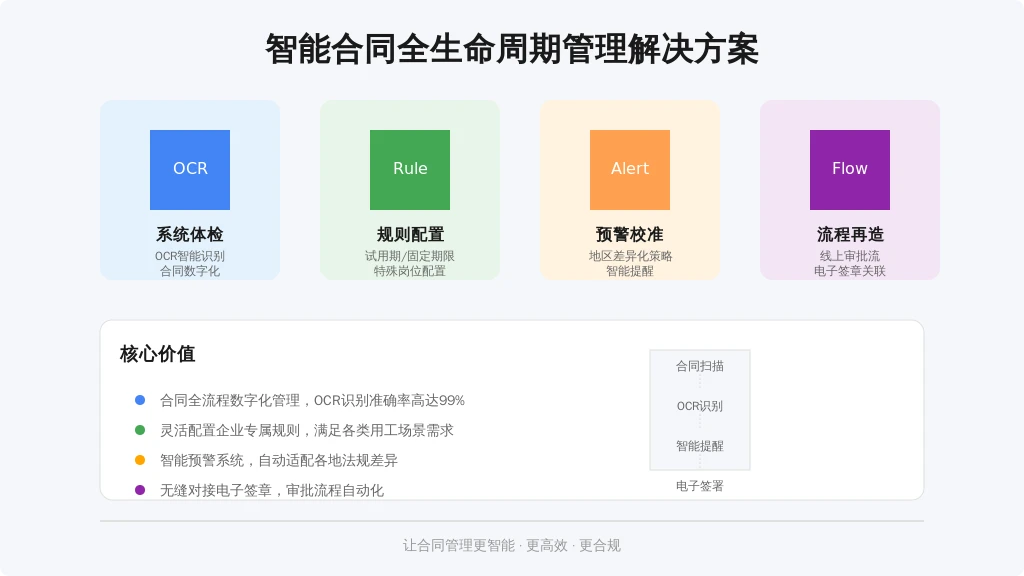 四步搭建合规护城河: