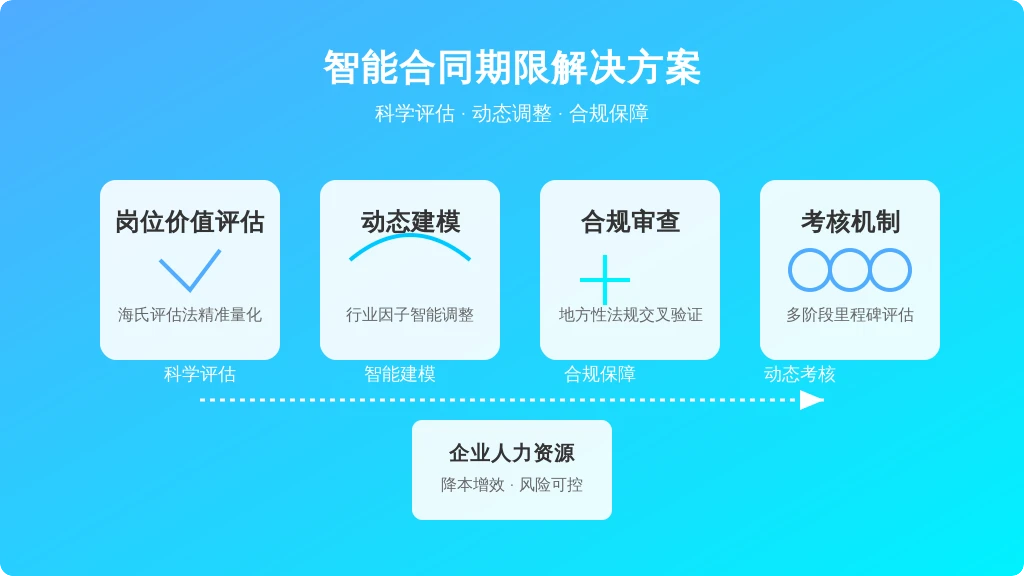 ['岗位价值评估', '合同期限建模', '法律合规审查', '考核机制配套']