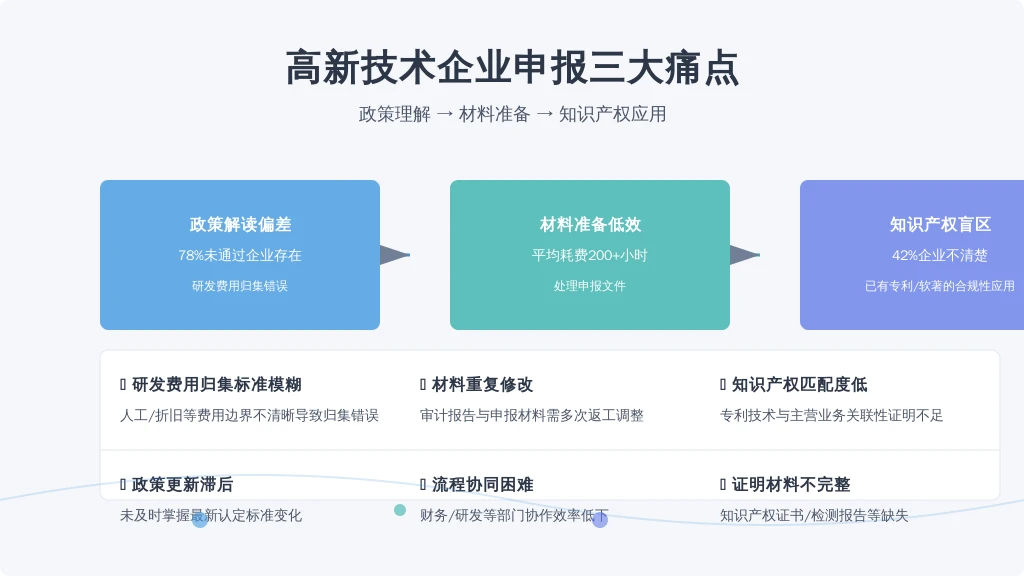 当前全国高新技术企业存量超40万家,2023年申报通过率约62%。政策支持力度持续加大,但中小企业在自主申报时普遍面临三大痛点: