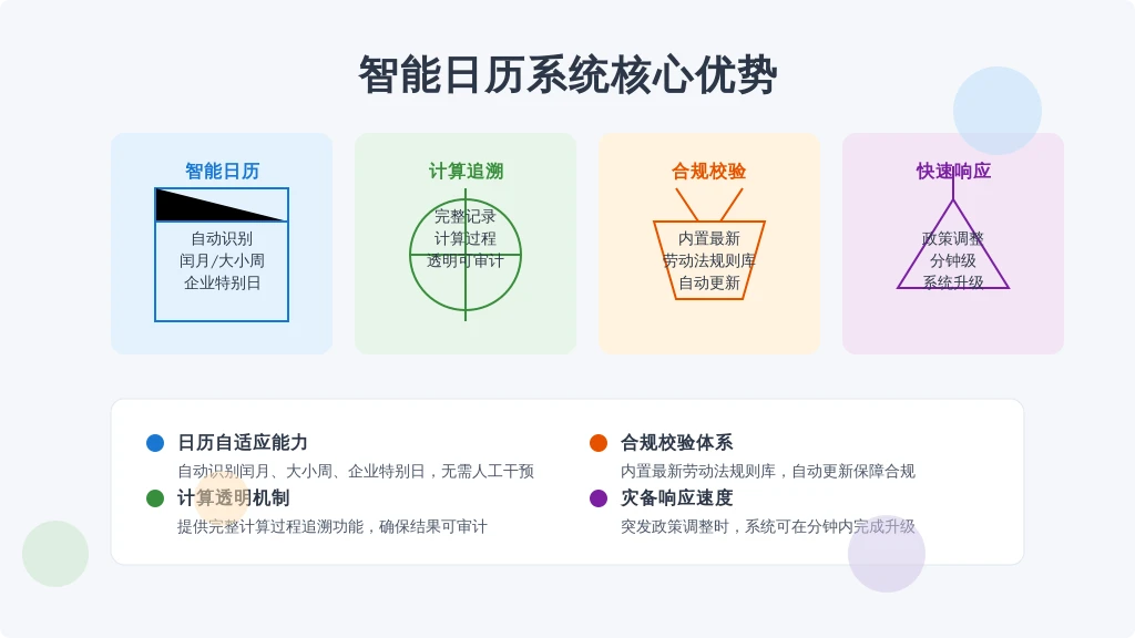 ['日历自适应能力', '计算透明机制', '合规校验体系', '灾备响应速度']