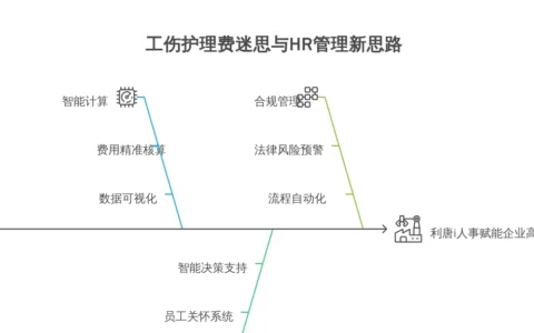 工伤护理费迷思与HR管理新思路：利唐i人事如何赋能企业高效合规