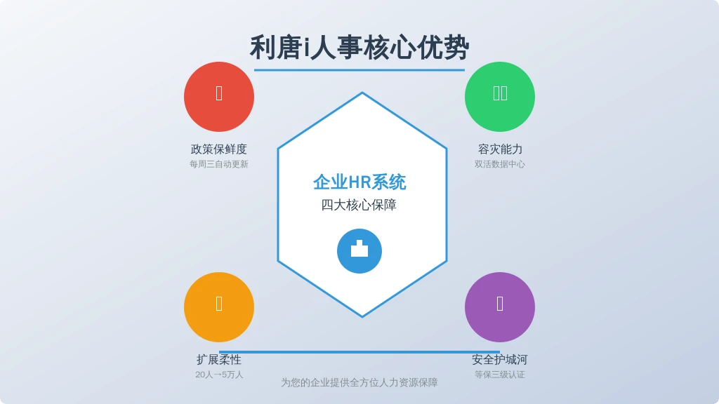 ['政策保鲜度', '容灾能力', '扩展柔性', '安全护城河']
