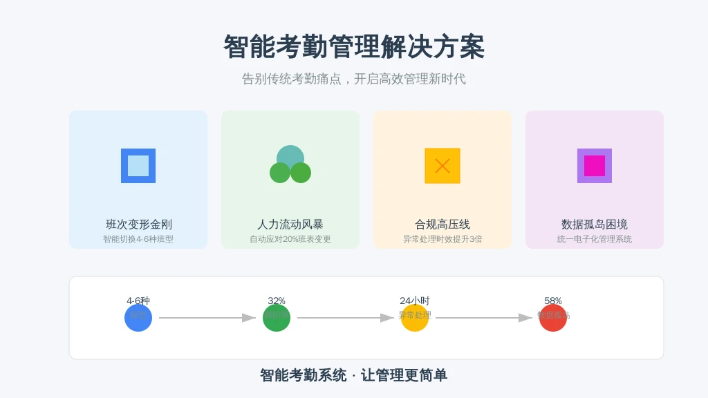 这个劳动强度TOP3的行业，正面临四大考勤管理暴击：