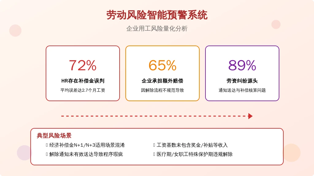 在2023年人社部发布的《企业用工风险白皮书》中，解除劳动关系争议占比达劳动争议总量的43.6%。某第三方机构调研显示：