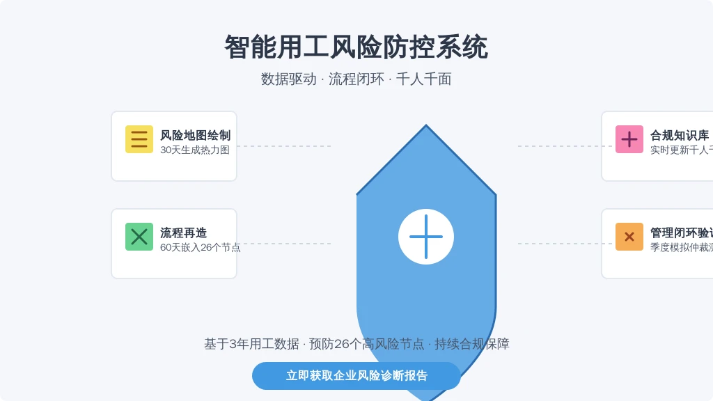 ['风险地图绘制', '流程再造', '合规知识库搭建', '管理闭环验证']