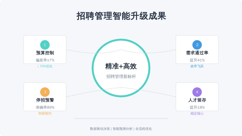 某新能源企业通过实施需求预测系统，实现：