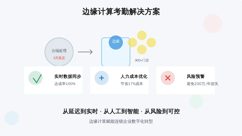 案例1:连锁零售企业