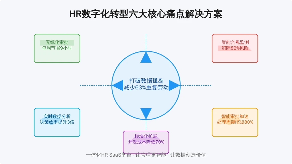 1.2 六大核心管理痛点