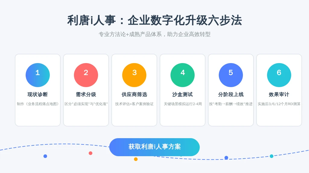 ['现状诊断', '需求分级', '供应商筛选', '沙盒测试', '分阶段上线', '效果审计']