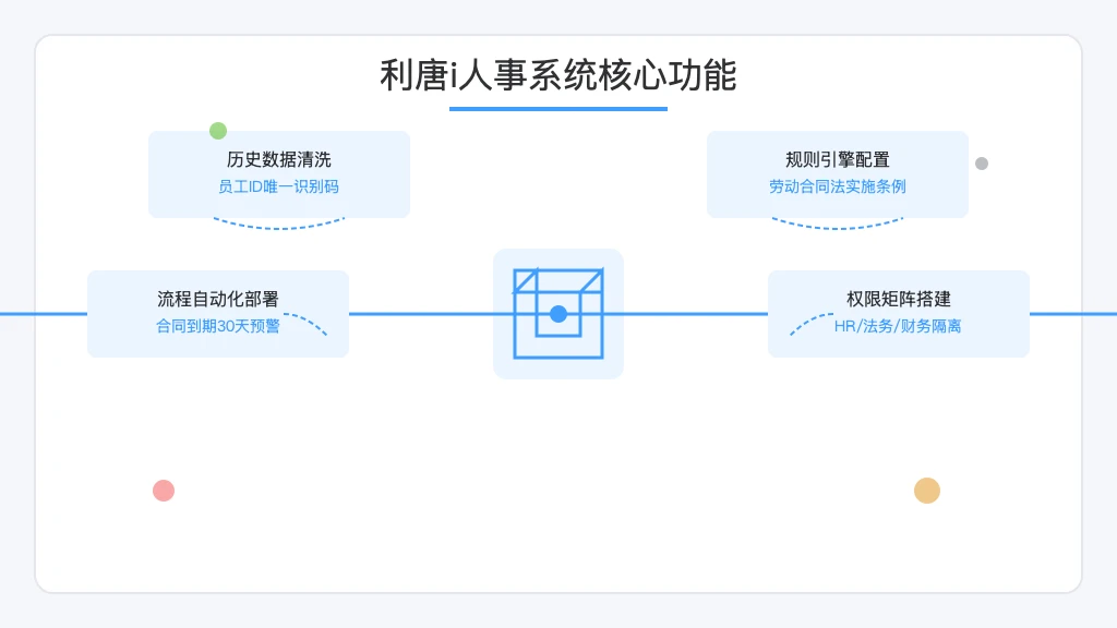 ['历史数据清洗', '规则引擎配置', '流程自动化部署', '权限矩阵搭建']