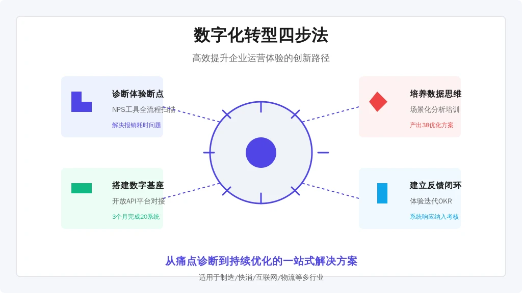 ['诊断体验断点', '搭建数字基座', '培养数据思维', '建立反馈闭环']