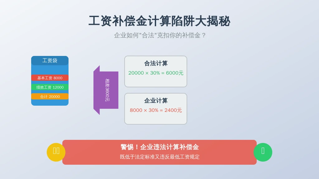 以北京地区为例（2023年月最低工资2320元）：