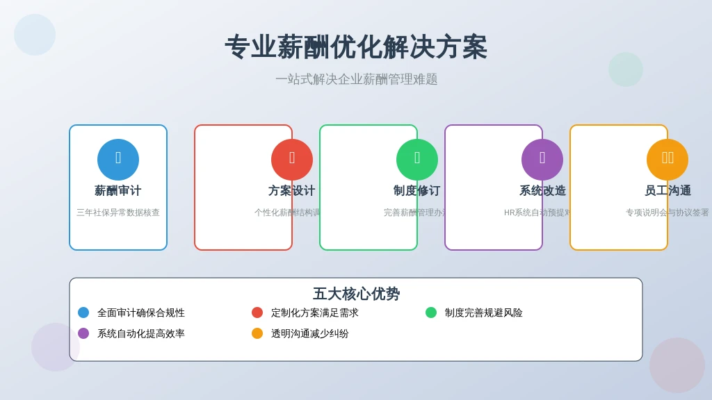 五步落地法：