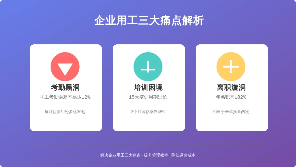 ['考勤黑洞', '培训困境', '离职漩涡']