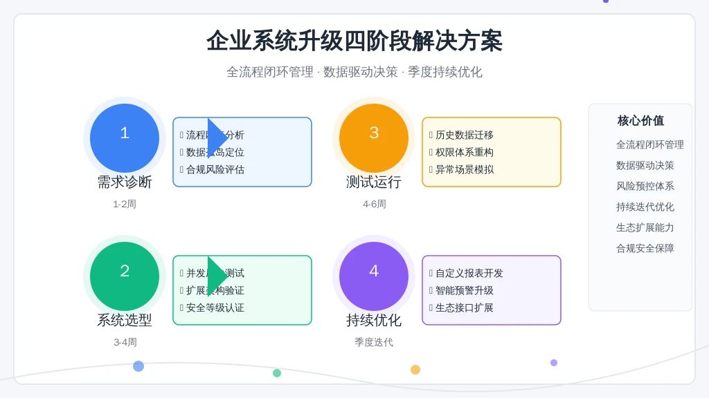 ['需求诊断阶段', '系统选型阶段', '测试运行阶段', '持续优化阶段']