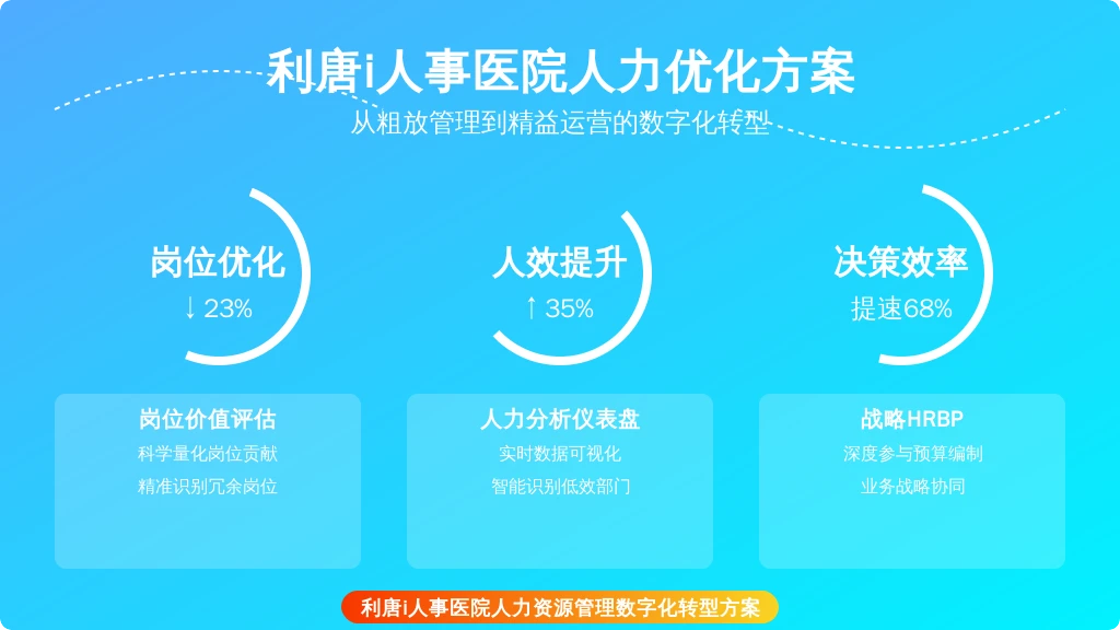 2023年医疗行业人才流动报告显示，民营医院人员优化需求同比激增42%。在医保控费与DRG付费改革双重压力下，某省会三级民营医院的人力成本占比已突破行业警戒线（35%→42%）。院长办公会频繁出现的