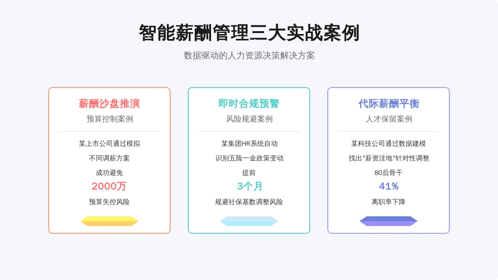 ['薪酬沙盘推演', '即时合规预警', '代际薪酬平衡']