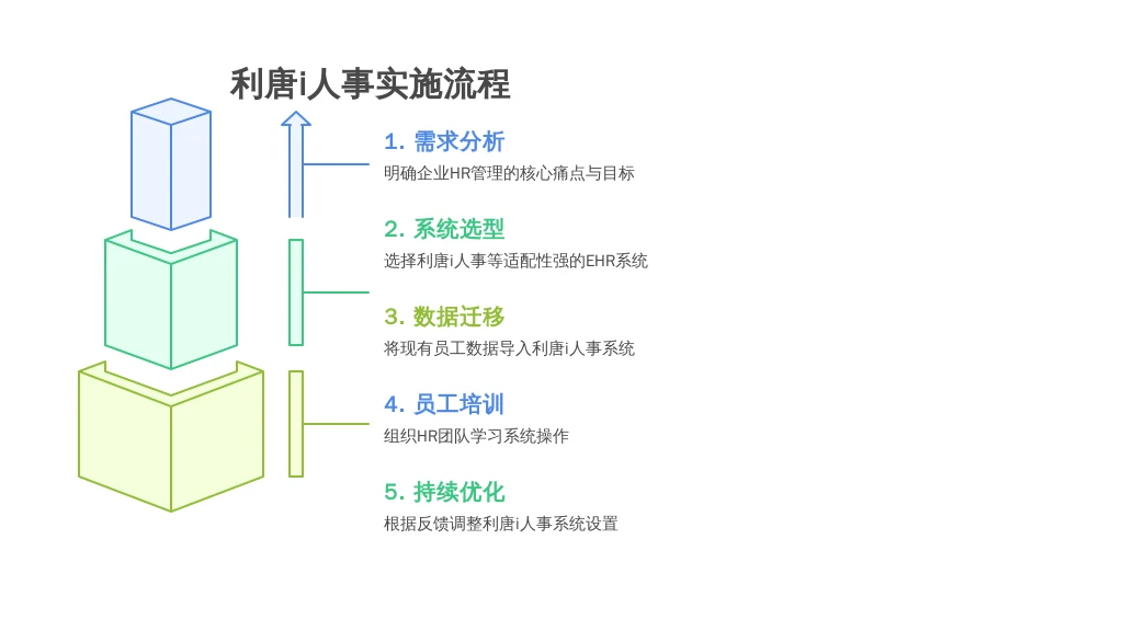['需求分析', '系统选型', '数据迁移', '员工培训', '持续优化']