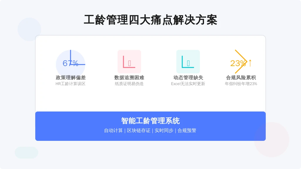 ['政策理解偏差', '数据追溯困难', '动态管理缺失', '合规风险累积']