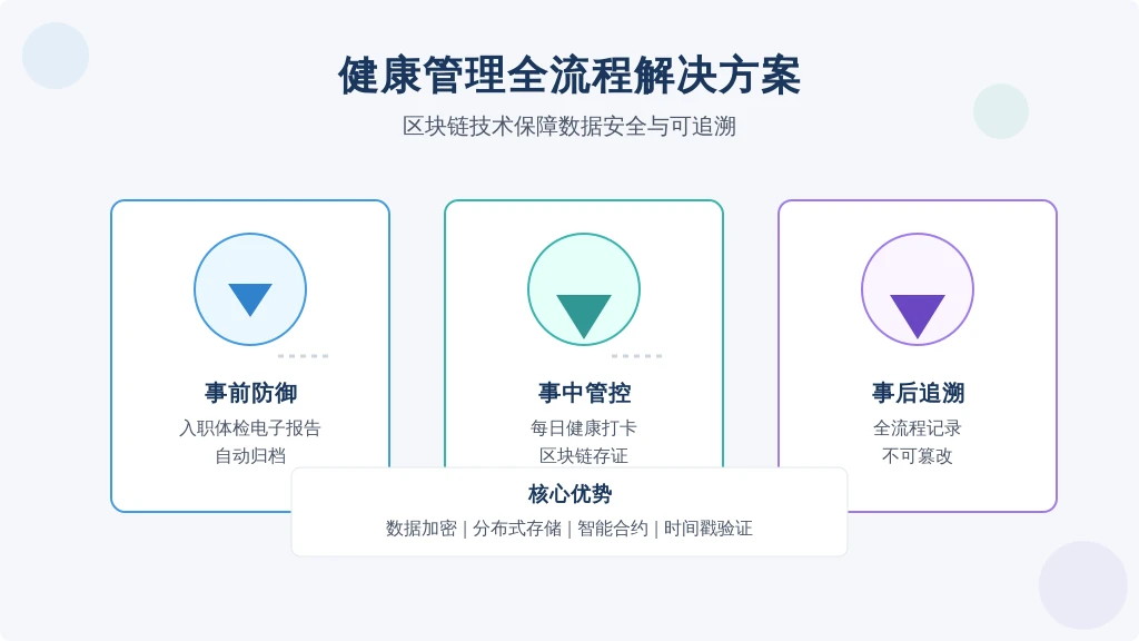 ['事前防御', '事中管控', '事后追溯']