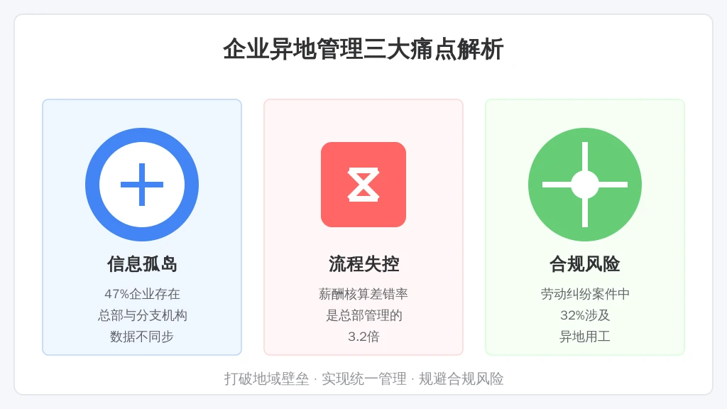 2023年中国电子信息产业发展研究院数据显示，78%的科技企业选择在二线城市设立分支机构。异地办公模式带来三大管理挑战：